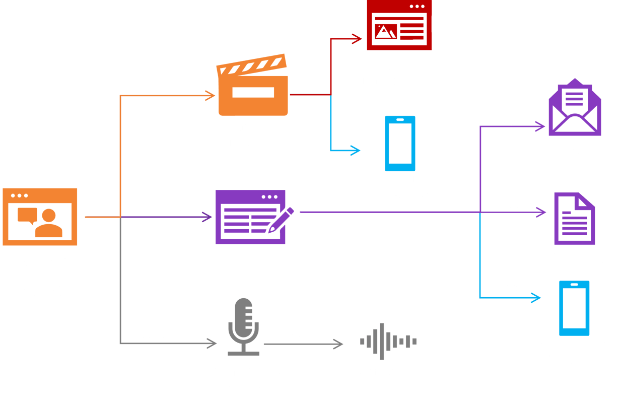 resource-efficient content marketing